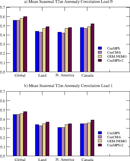 Anomaly correlation skills for hindcasts of seasonal mean