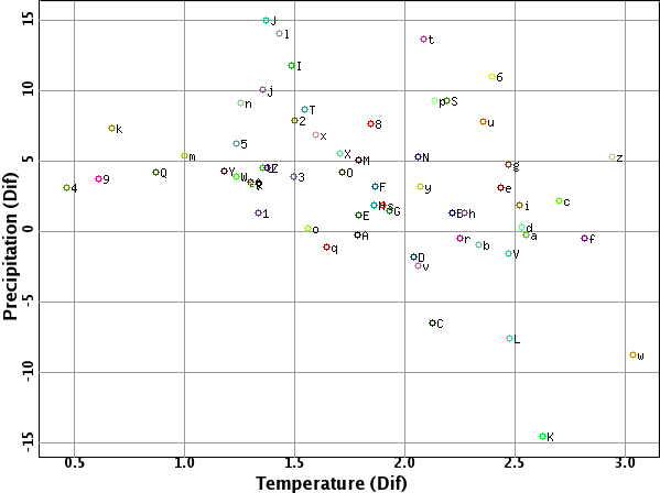 Annual mean temperature change (°C) versus precipitation change (%)